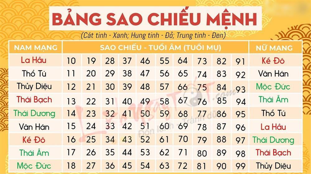 Giải mã bảng sao chiếu mệnh các tuổi năm 2023: Tốt xấu ra sao?-1