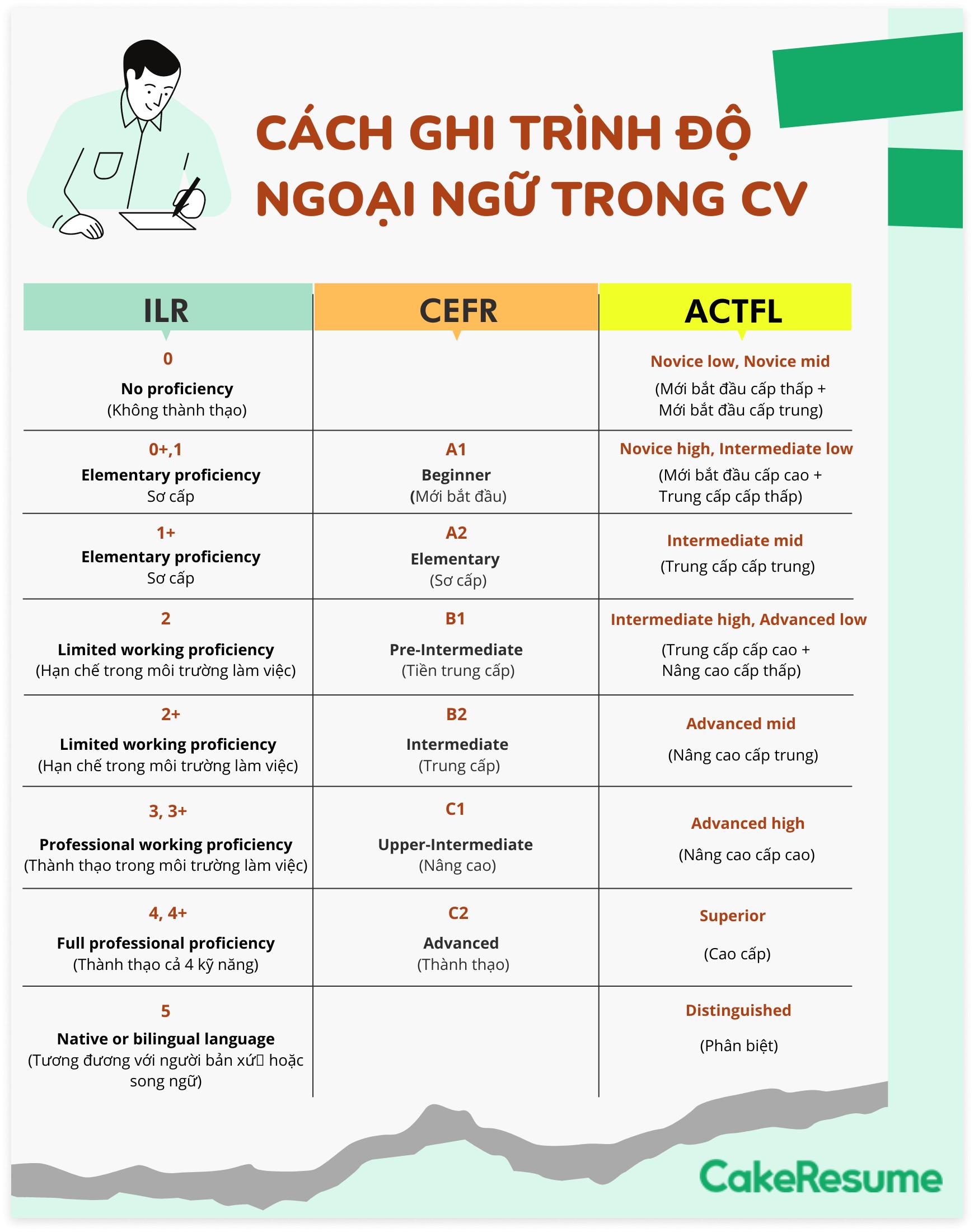 trinh-do-ngoai-ngu-trong-cv