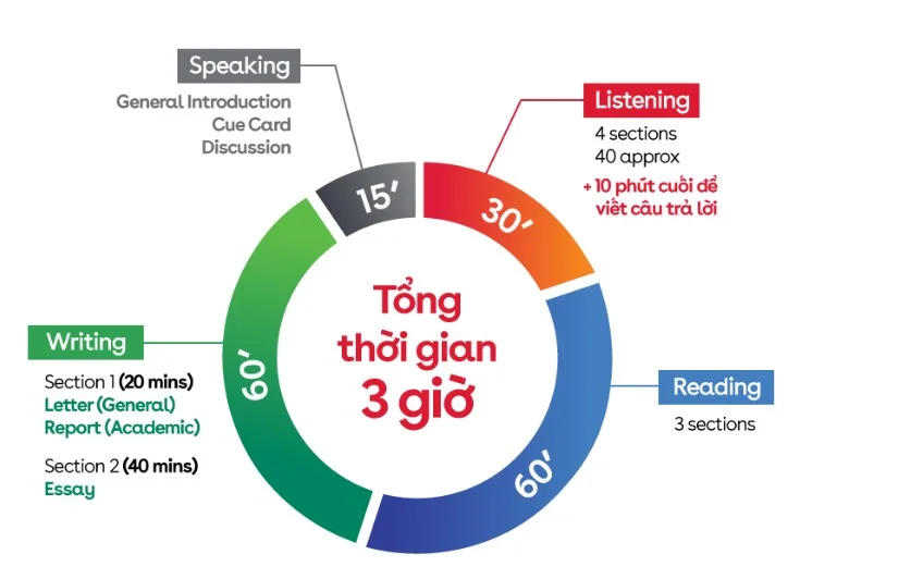 cấu trúc đề thi ielts