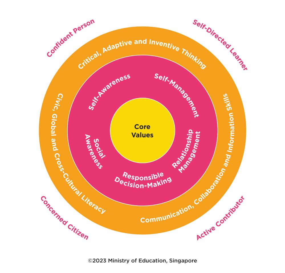 Image of the Framework for 21st Century Competencies and Student Outcomes