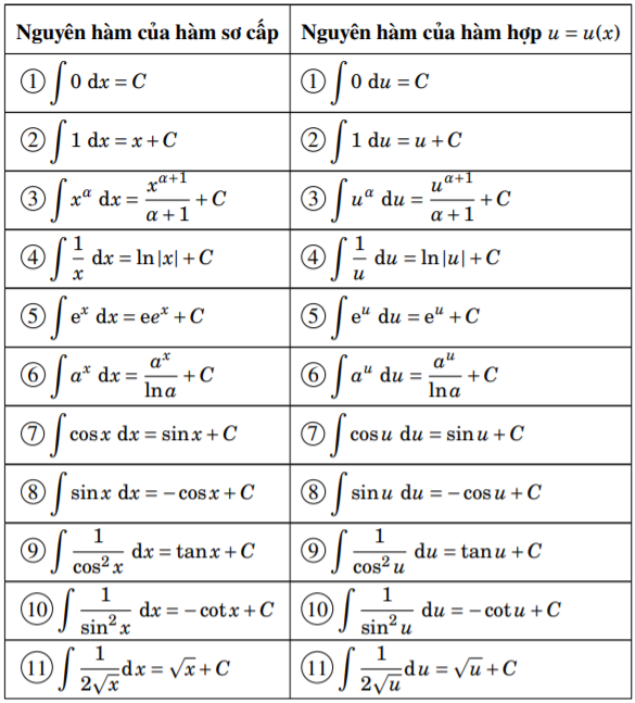 Bảng nguyên hàm Inx và một số nguyên hàm cơ bản