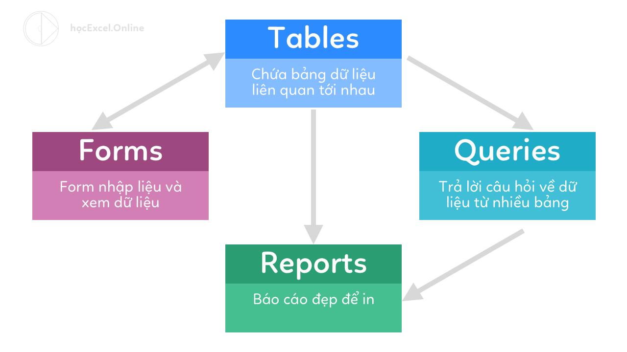 moi-quan-he-giua-cac-doi-tuong-trong-csdl-access