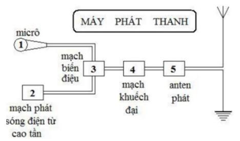 bai-23-nguyen-tac-thong-tin-lien-lac-bang-song-vo-tuyen-hinh-3