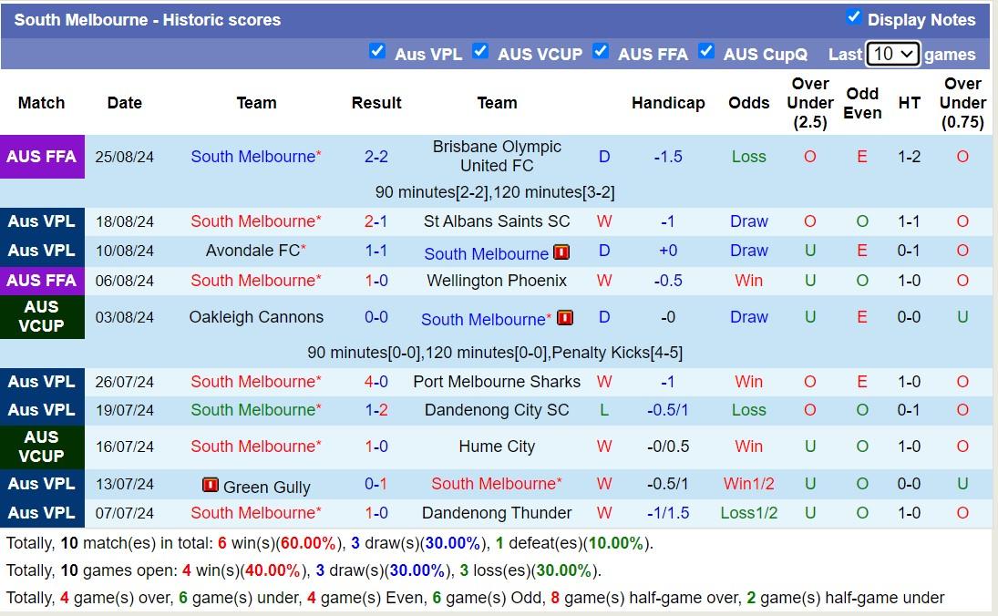 Nhận định, soi kèo South Melbourne vs Hume City, 16h30 ngày 30/8: Điểm tựa sân nhà - Ảnh 1