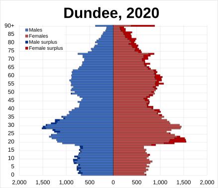 Dundee