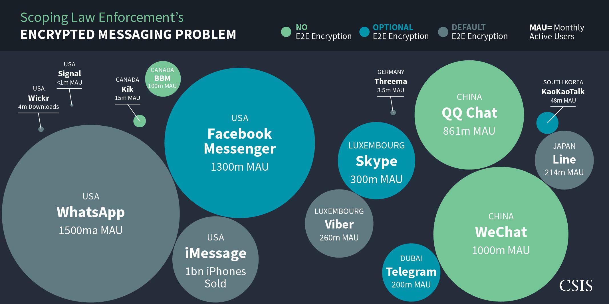 Scoping Law Enforcement's Encrypted Messaging Problem