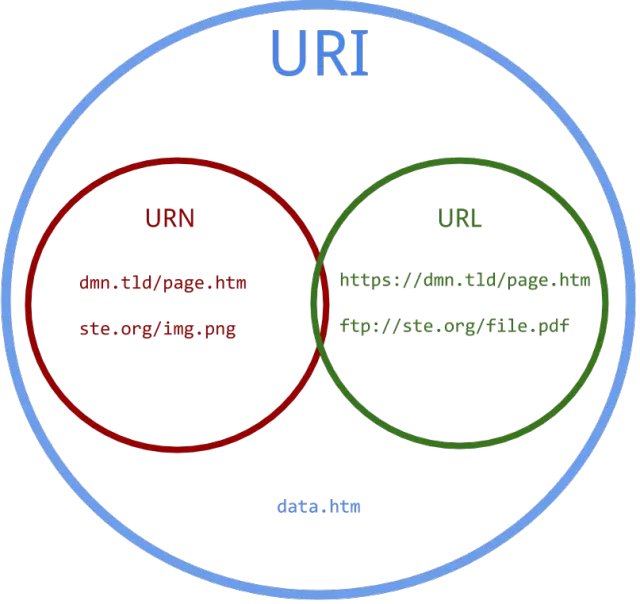 Tìm hiểu về URI, URL và URN