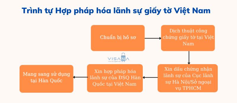 Trình tự hợp pháp hóa giấy tờ Việt Nam