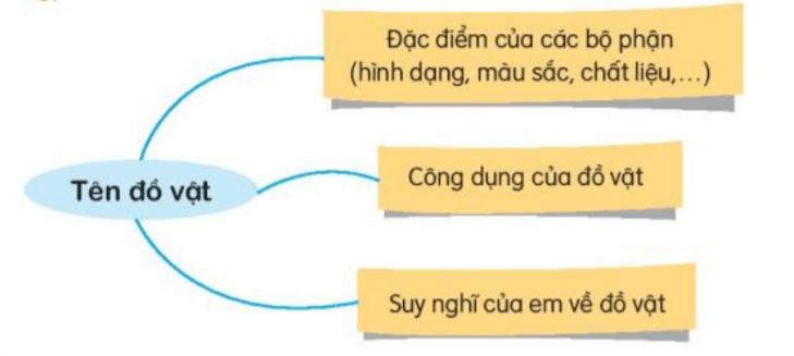 Tả một đồ vật mà em yêu thích - Xe đạp