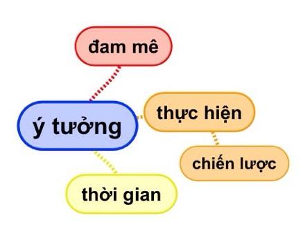 học marketing