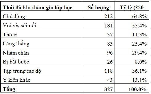 thai-do-cua-sinh-vien-khi-tham-gia-hoc-tap-truc-tuyen