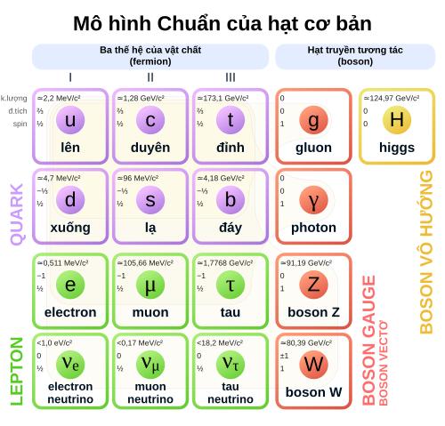Quark lên