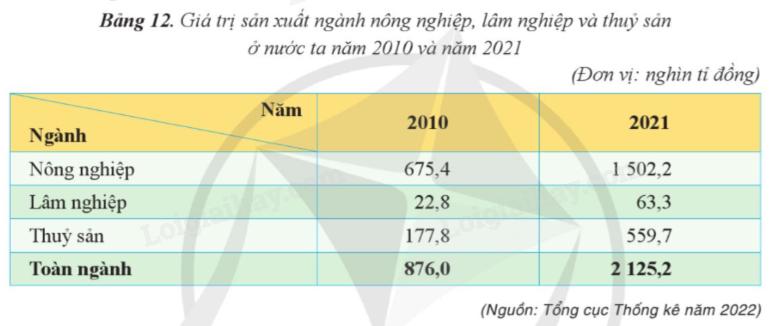 Bài 12. Thực hành: Vẽ biểu đồ, nhận xét và giải thích về tình hình phát triển và sự chuyển dịch cơ cấu của ngành nông nghiệp, lâm nghiệp và thủy sản - SGK Địa lí 12 Cánh diều</>