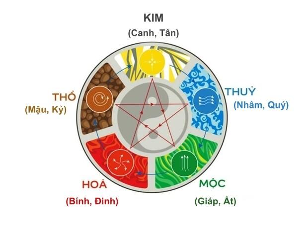 Cách tính năm dương lịch ra năm can chi