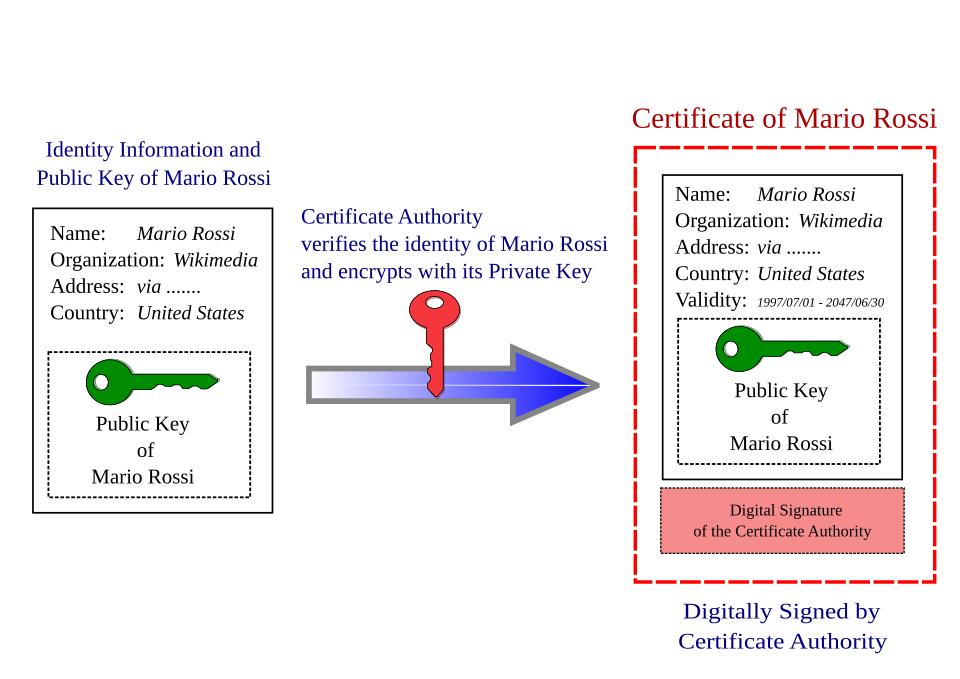 Certificate authority