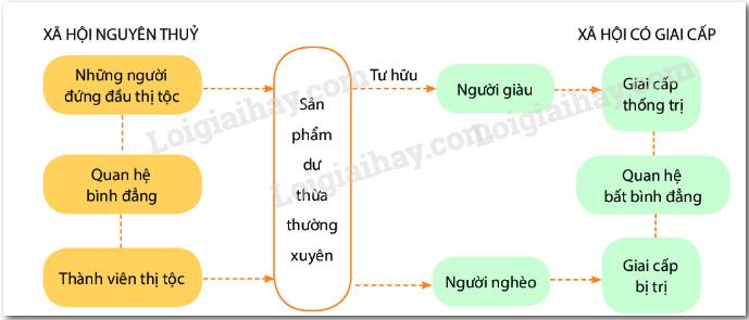 Lý thuyết sự chuyển biến từ xã hội nguyên thủy sang xã hội có giai cấp Lịch sử và Địa lí 6 Chân trời sáng tạo</>
