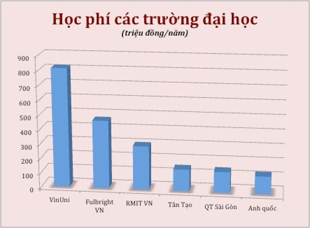 Học phí trường đại học nào cao nhất Việt Nam?